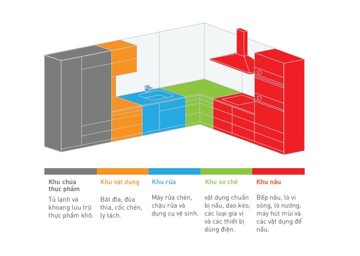 Quy tắc luồng công việc trong thiết kế phòng bếp