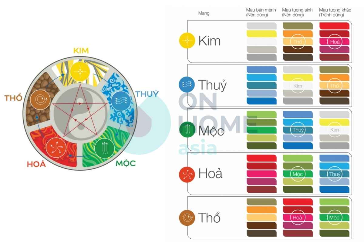 Tùy theo bản mệnh của từng người mà bạn có thể lựa chọn các màu sơn phòng ngủ